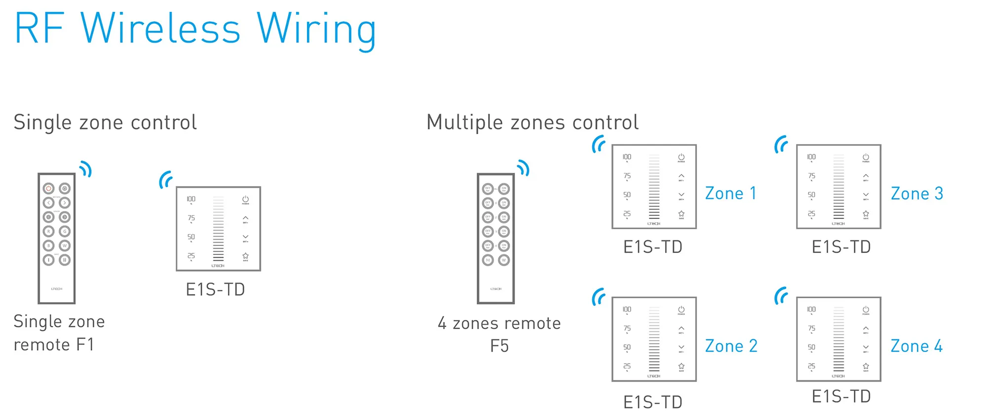 RF2.4GHz   Dim Touch Panel, Trailing Edge Signal output, 100-240Vac I/P. Single/Multi Zone Support. E1S-TD  LTECH Touch Panel